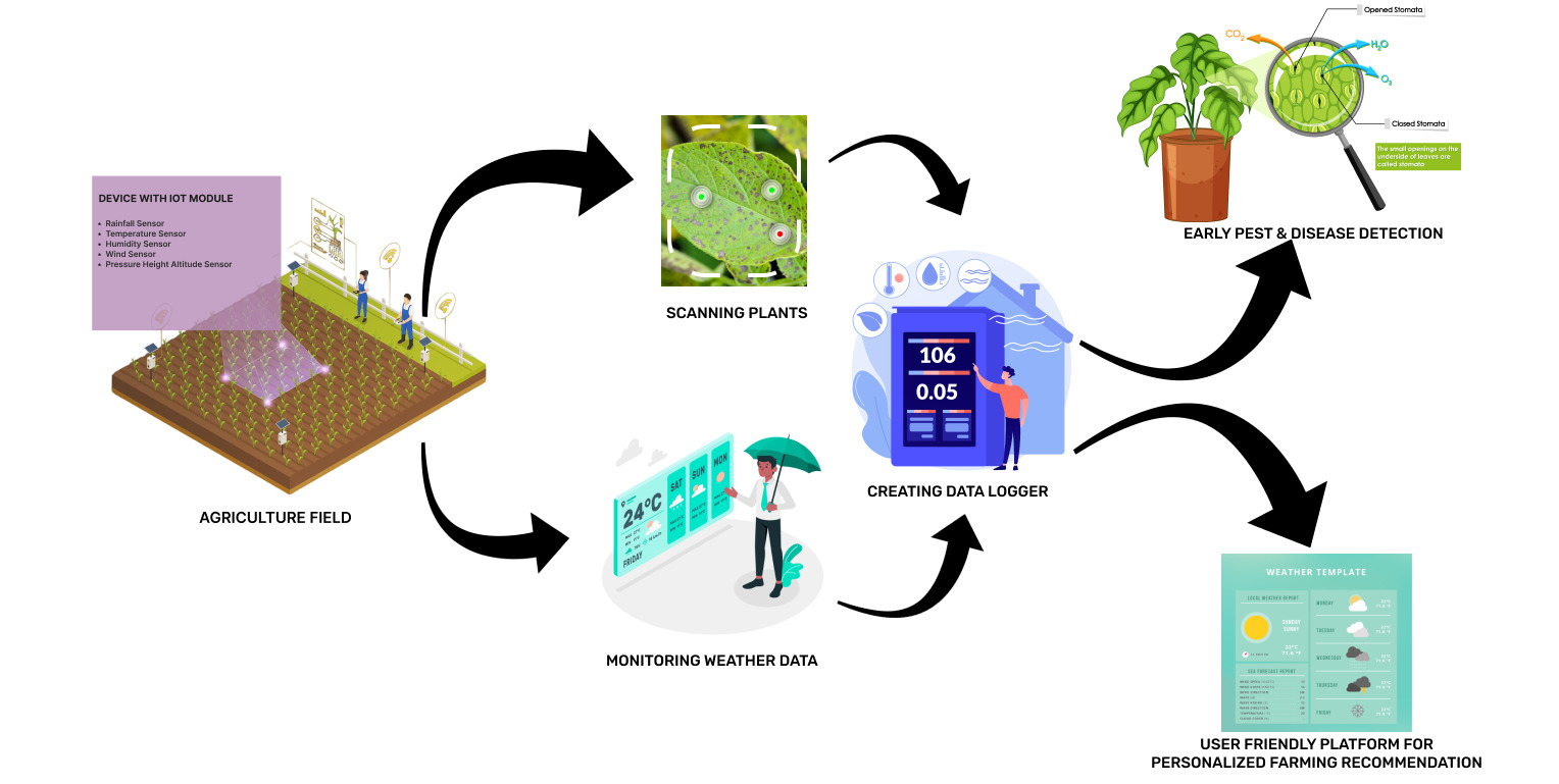 Proposed Architecture